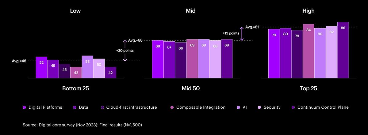 The Digital Core Index represents the strength of each of a company's seven digital core component capabilities - digital platforms, data, cloud-first infrastructure, composable integration, AI, security and continuum control plane. The bar chart shows average strength of each component across three sets of respondents: those in the bottom 25%, those in the mid 50%, and those in the top 25%.