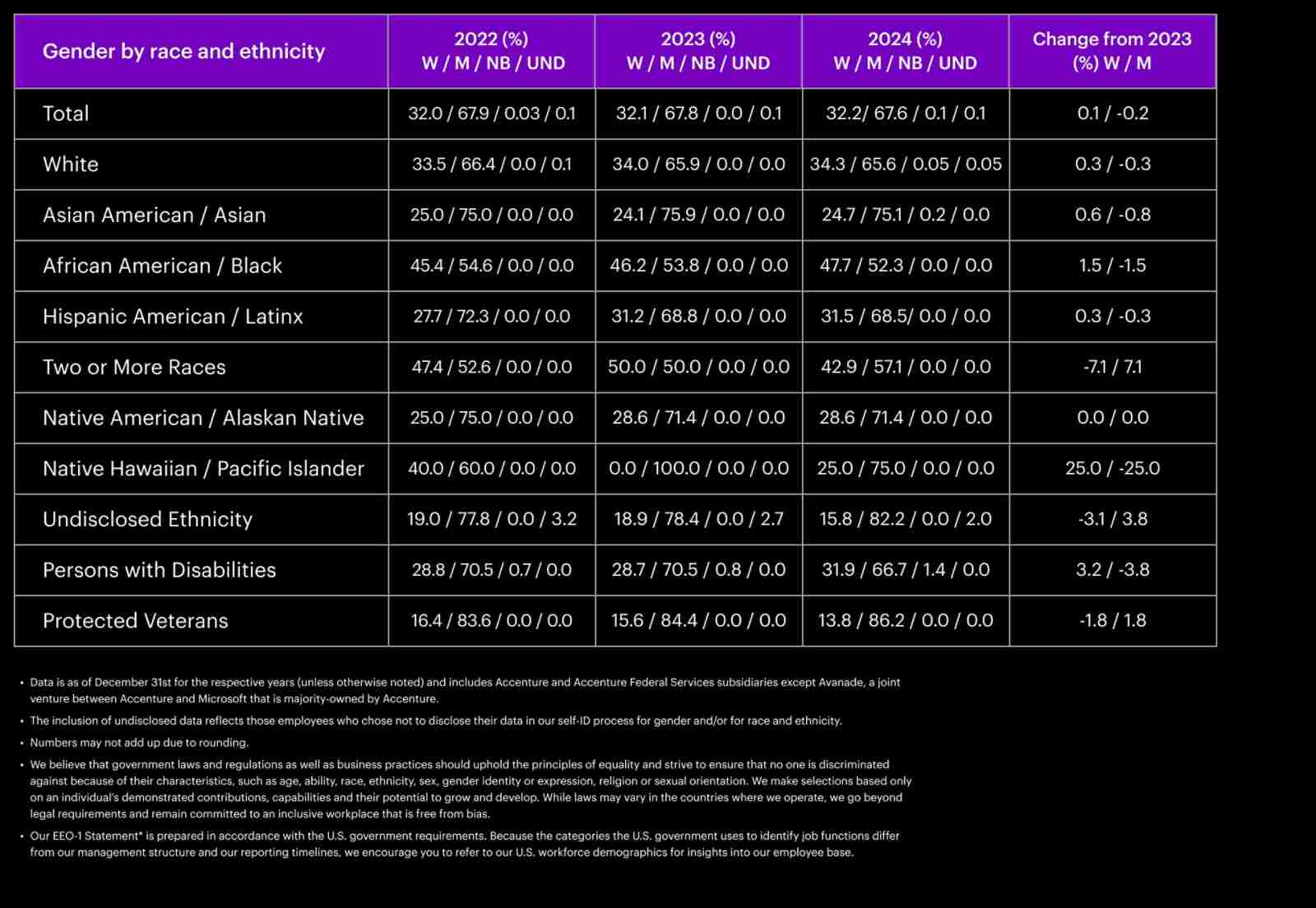 Managing Directors - Year over Year Gender by Race and Ethnicity