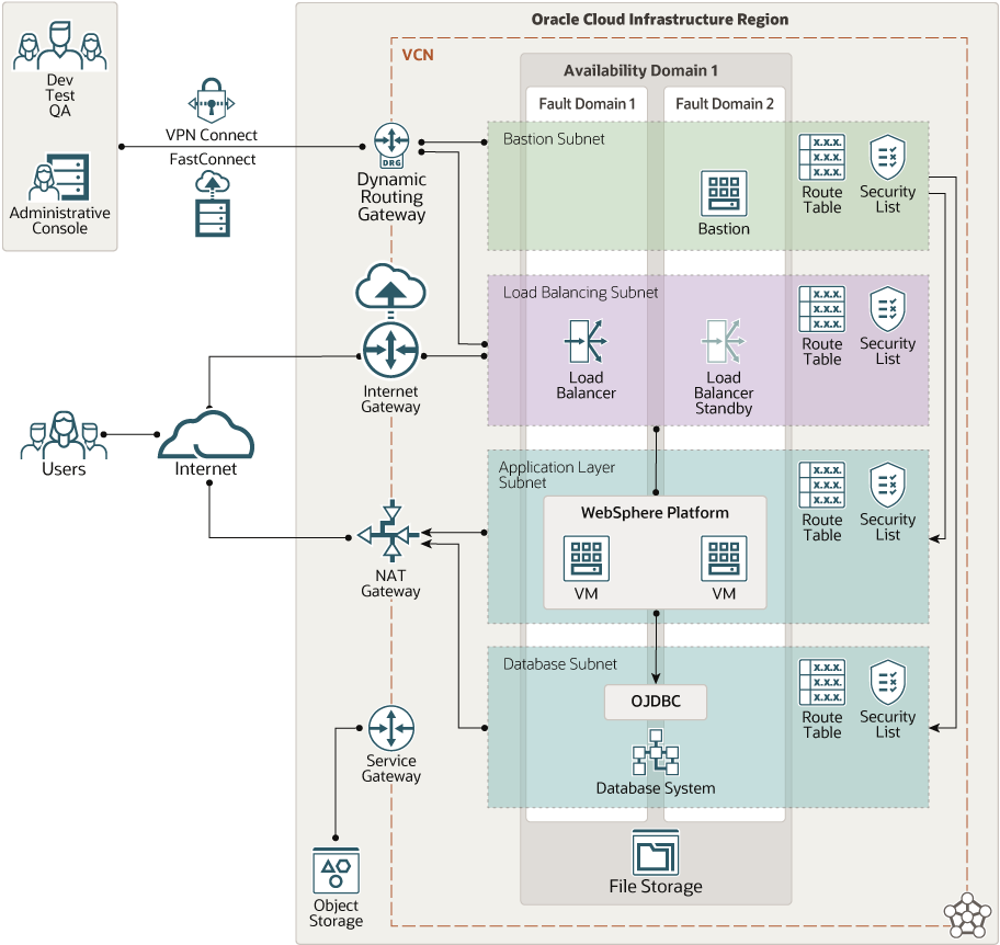 Description of websphere-oci-architecture.png follows