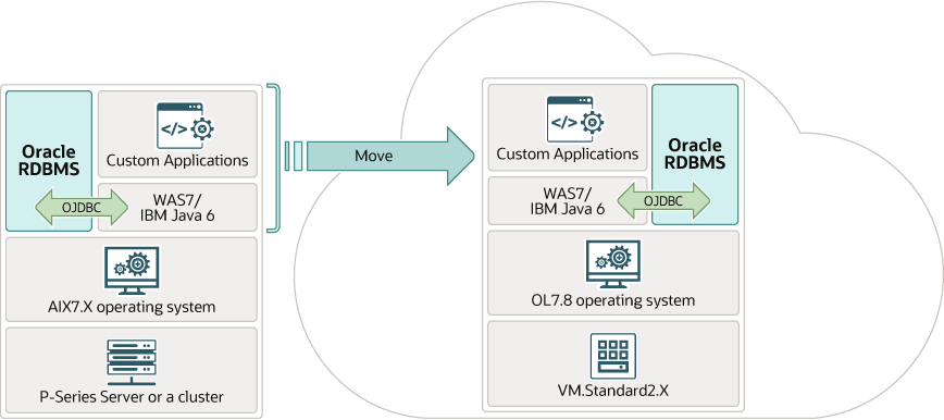 Description of websphere-upper-stack-oci.png follows