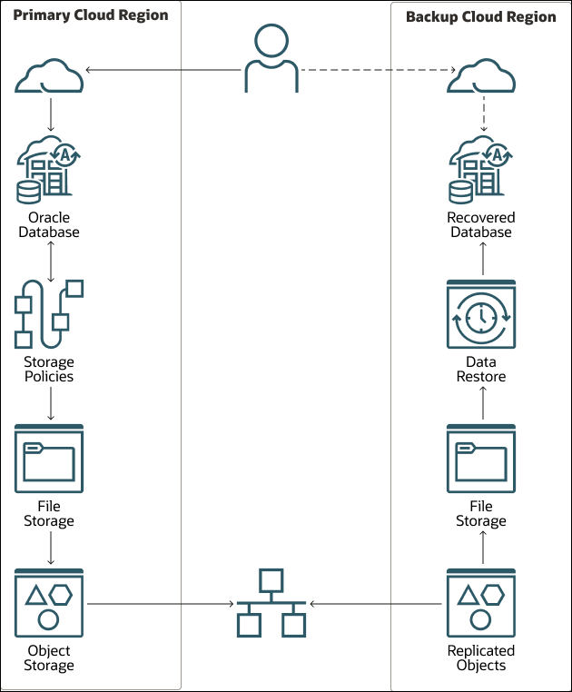 Description of flexcube-disaster-recovery-flow.png follows