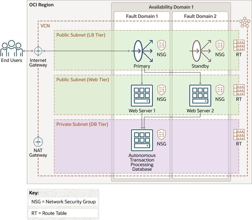 Description of ha-webapp-oci.png follows Description of ha-webapp-oci.png follows