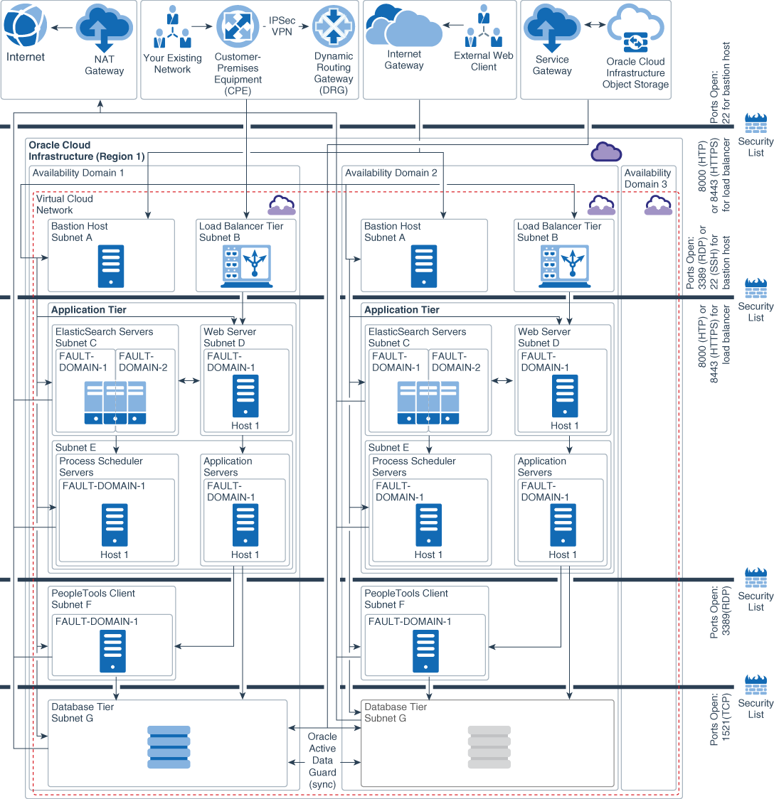 Description of peoplesoft_multiple_availability_domain_ha_topology.png follows Description of peoplesoft_multiple_availability_domain_ha_topology.png follows