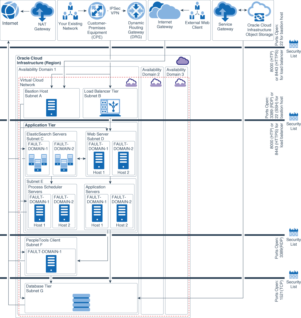 Description of peoplesoft_single_availability_domain_ha_topology.png follows Description of peoplesoft_single_availability_domain_ha_topology.png follows