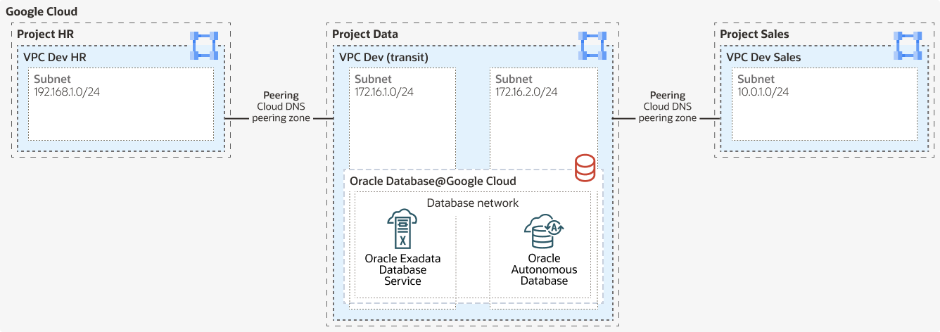 Description of google-vpc-peering-arch.png follows