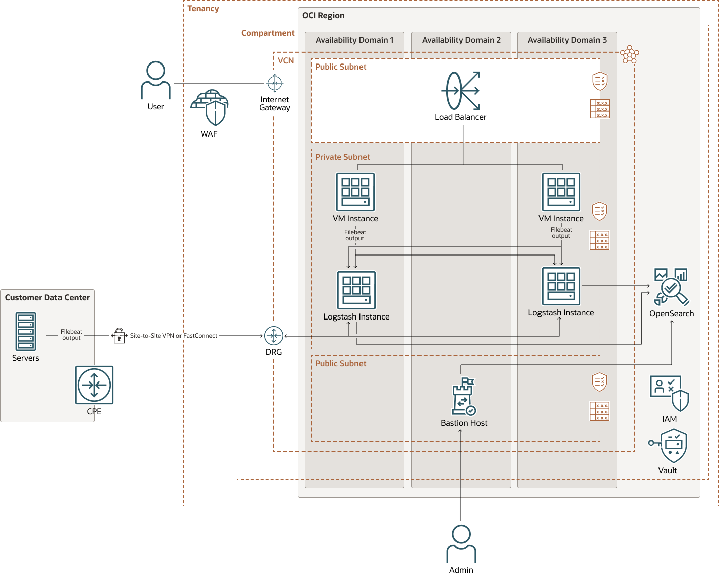 Description of oci-opensearch-log-analytics-arch.png follows